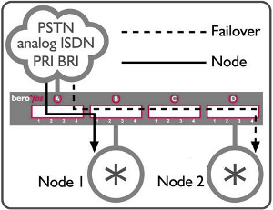 BeroNet Failover Switch